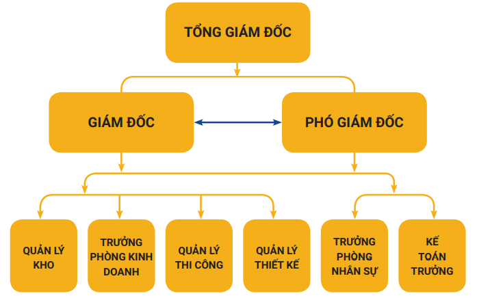 Sơ đồ tổ chức