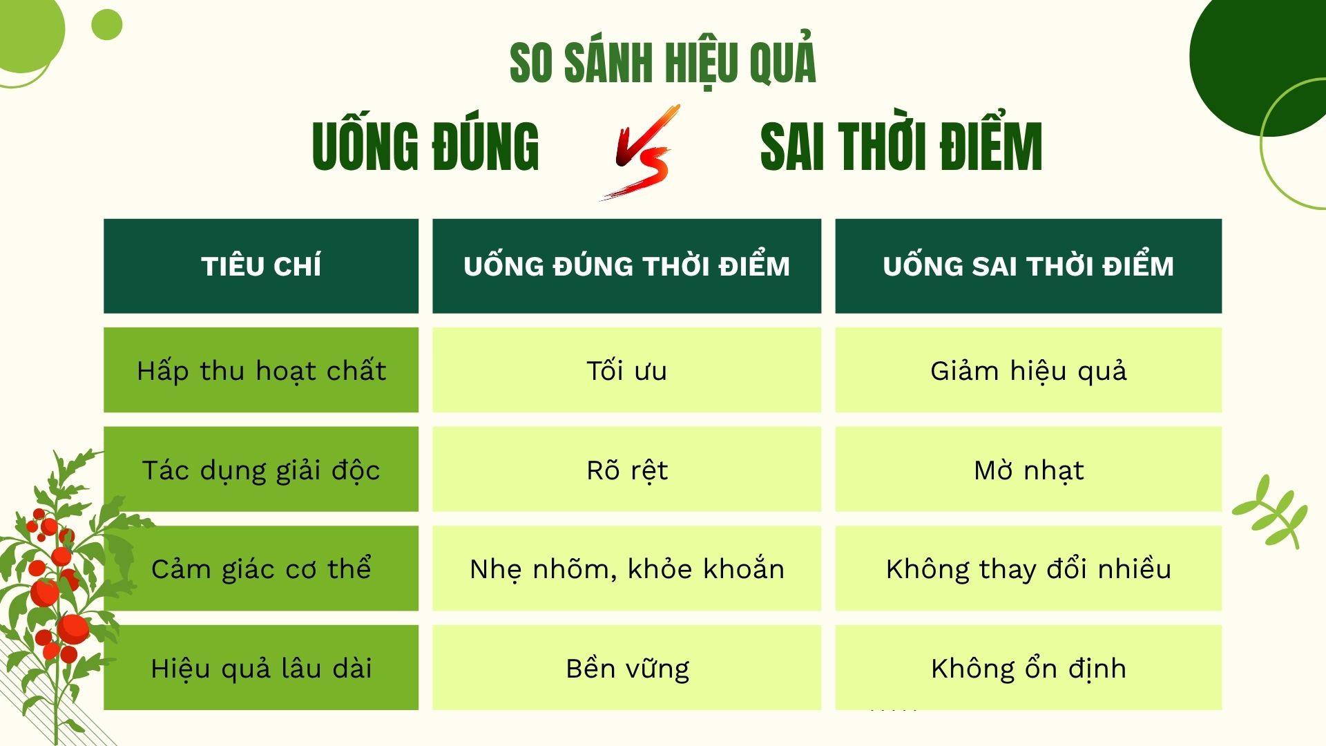 So sánh hiệu quả khi uống đúng và sai thời điểm