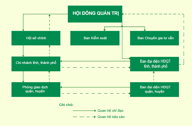 Sơ đồ tổ chức hệ thống Ngân hàng Chính sách xã hội