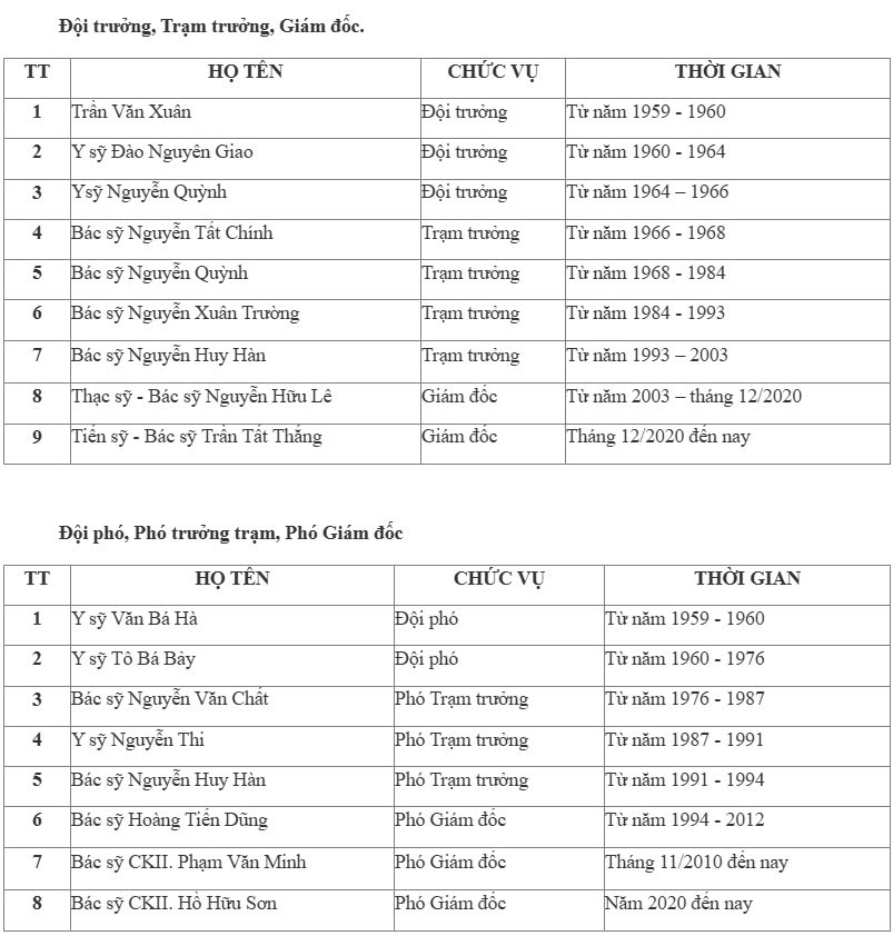 III. Lãnh đạo bệnh viện mắt qua các thời kỳ