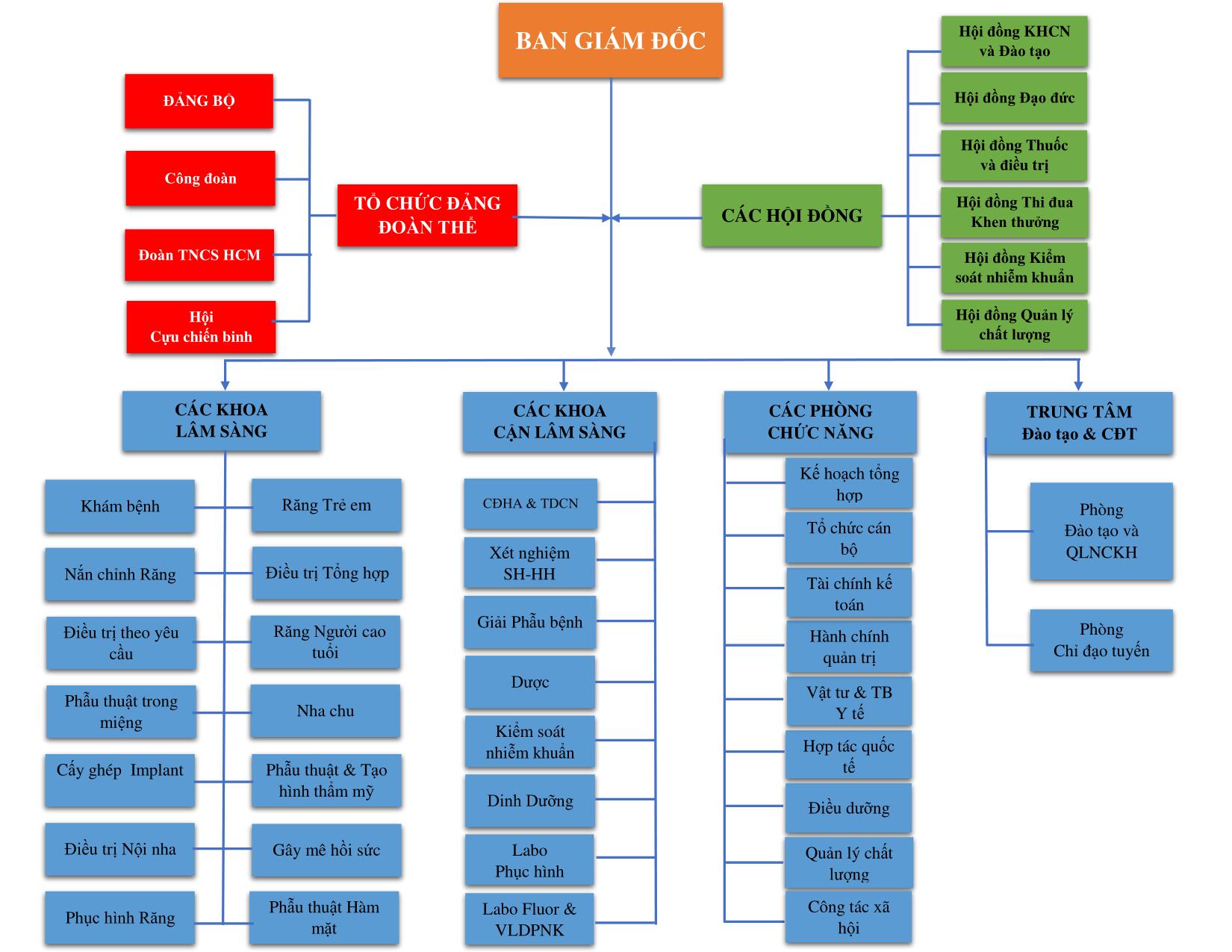 Sơ đồ tổ chức bệnh viện