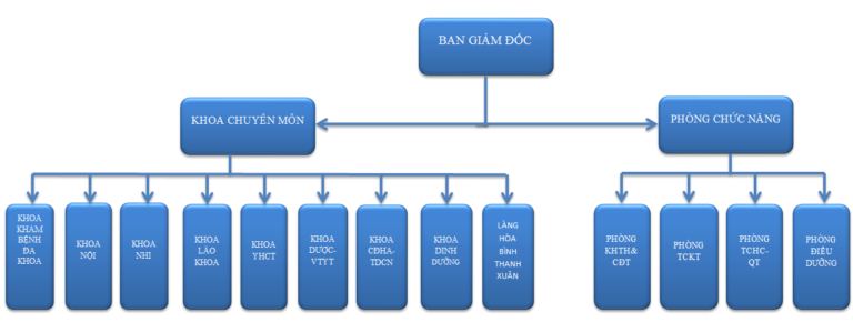Cơ cấu tổ chức