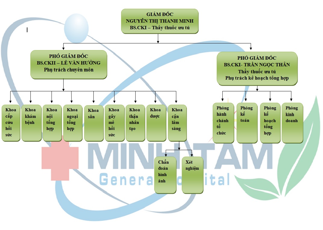 Sơ đồ bộ máy tổ chức