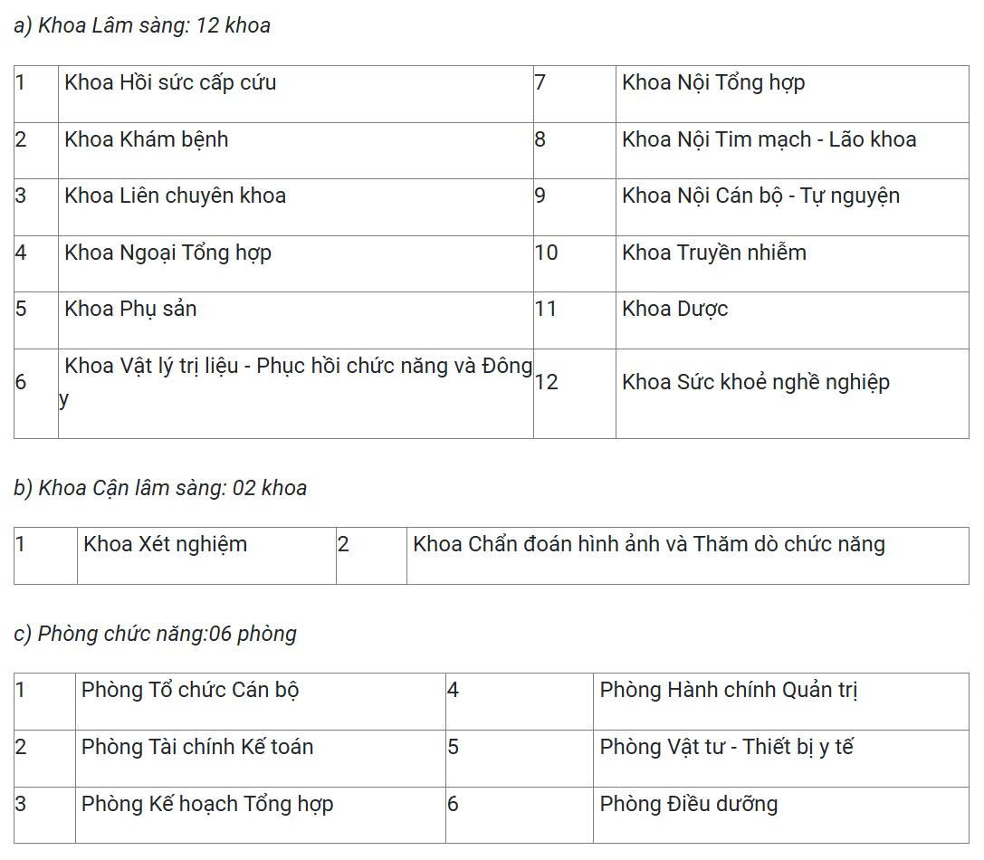 IV. Phòng/ ban: 20 khoa, phòng