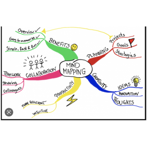 1. Công cụ Sơ đồ tư duy (Mind Map)