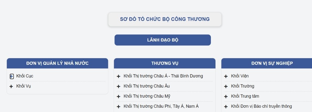Sơ đồ tổ chức Bộ Công Thương