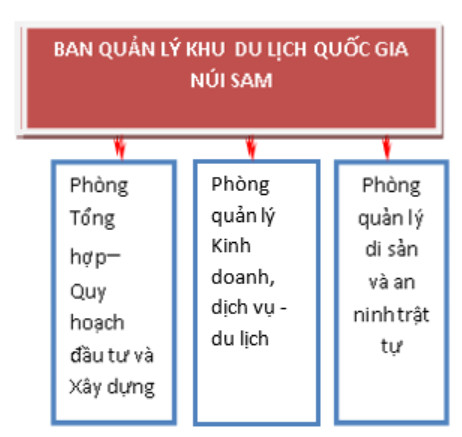 Sơ đồ tổ chức bộ máy