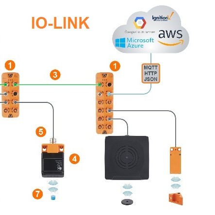 IO-Link mang lại những lợi ích gì?