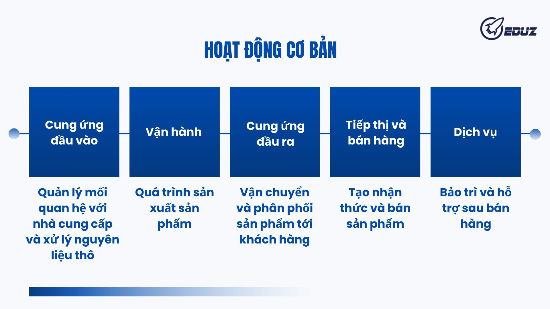 hoat-dong-co-ban-thuyet-chuoi-gia-tri-cua-porter